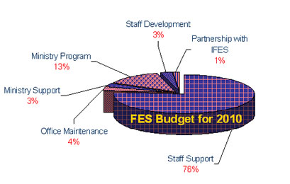 budget